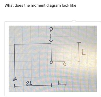 What does the moment diagram look like
A
12L
P
→>>
A
HH
L