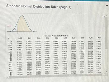 Standard Normal Distribution Table (page 1)
Area
-34
-3.3
-3.2
-2.1
-1.9
-1.8
0,00
0.0003
0.0005
0.0007
0.0010
0.0013
0.0019
0.0026
0.0035
0.0047
0.0062
0.0082
0.0107
0.0139
0.0179
0.0228
0.0287
0.0359
0.01
0.0003
0.0005
0.0007
0.0009
0.0013
0.0018
0.0025
0.0034
0.0045
0.0060
0.0080
0.0104
0.0136
0.0174
0.0222
0.0281
0.0351
0.02
0.0003
0.0005
0.0006
0.0009
0.0013
0.0018
0.0024
0.0033
0.0044
0.0059
0.0078
0.0102
0.0132
0.0170
0.0217
0.0274
0.0344
Standard Normal Distribution
0.03
0.04
0.05
0.0003
0.0004
0.0006
0.0000
0.0012
0.0017
0.0023
0.0032
0.0043
0.0057
0.0075
0.0099
0.0129
0.0166
0.0212
0.0268
0.0336
0.0003
0.0004
0.0006
0.0008
0.0012
0.0016
0.0023
0.0031
0.0041
0.0055
0.0073
0.0096
0.0125
0.0162
0.0207
0.0262
0.0329
0.0003
0.0004
0.0006
0.0008
0.0011
0.0040
0.0054
0.0071
0.0094
0.0122
0.0158
0.0202
0.06
0.0016
0.0015
0.0022 0.0021
0.0030
0.0029
0.0039
0.0052
0.0256
0.0322
0.0003
0.0004
0.0006
0.0008
0.0011
0.0069
0.0091
0.01 19
0.0154
0.0197
0.0250
0.0314
0.07
0.0003
0.0004
0.0005
0.0008
0.0011
0.0015
0.0021
0.0028
0.0038
0.0051
0.0068
0.0089
0.0116
0.0150
0.0192
0.0244
0.0307
0.08
0.0003
0.0004
0.0005
0.0007
0.0010
0.0014
0.0020
0.0027
0.0037
0.0049
0.0066
0.0087
0.0113
0.0146
0.0188
0.0239
0.0301
0.09
0.0002
0.0003
0.0005
0.0007
0.0010
0.0014
0.0019
0.0026
0.0036
0.0048
0.0064
0.0084
0.0110
0.0143
0.0183
0.0233
0.0294
n
I