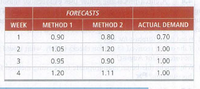 FORECASTS
WEEK
METHOD 1
METHOD 2
ACTUAL DEMAND
1
0.90
0.80
0.70
1.05
1.20
o 1.00
3
0.95
0.90
1.00
1.20
1.11
1.00
2.
