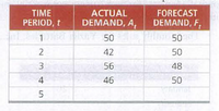 TIME
PERIOD, t
FORECAST
DEMAND, F,
b50
ACTUAL
DEMAND, A,
1
50
2
42
50
3
56
48
4
46
50
