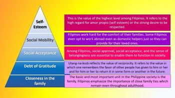 Self-
Esteem
Social Mobility
Social Acceptance
Debt of Gratitude
Closeness in the
family
This is the value of the highest level among Filipinos. It refers to the
high regard for amor propio (self-esteem) or the strong desire to be
respected.
Filipinos work hard for the comfort of their families. Some Filipinos
even opt to work abroad even as domestic helpers just so they can
provide for their loved ones.
Among Filipinos, social approval, social acceptance, and the sense of
belongingness are essential to enable them to function in society.
Utang-na-loob reflects the value of reciprocity. It refers to the value in
which one remembers the favor of other people has given to him or her
and for him or her to return it in some form or another in the future.
The basic and most important unit in the Philippine society is the
family. Filipinos emphasize the importance of close family ties which
remain even throughout adulthood.