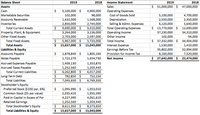 **Balance Sheet and Income Statement Overview (2018-2019)**

---

**Balance Sheet**

**Assets:**

1. **Current Assets:**
   - Cash: 
     - 2019: $5,100,000 
     - 2018: $4,900,000
   - Marketable Securities: 
     - 2019: $102,000 
     - 2018: $98,000
   - Accounts Receivable: 
     - 2019: $1,632,000 
     - 2018: $1,568,000
   - Inventories: 
     - 2019: $2,856,000 
     - 2018: $2,744,000
   - **Total Current Assets:**
     - 2019: $9,690,000
     - 2018: $9,310,000

2. **Fixed Assets:**
   - Property, Plant, & Equipment: 
     - 2019: $3,264,000 
     - 2018: $3,136,000
   - Other Fixed Assets: 
     - 2019: $2,703,000 
     - 2018: $2,597,000
   - **Total Fixed Assets:**
     - 2019: $5,733,000
     - 2018: $5,733,000

3. **Total Assets:**
   - 2019: $15,657,000
   - 2018: $15,043,000

**Liabilities and Equity:**

1. **Liabilities:**
   - Current Liabilities:
     - Accounts Payable: 
       - 2019: $1,878,840 
       - 2018: $1,805,160
     - Notes Payable: 
       - 2019: $1,722,270 
       - 2018: $1,654,730
     - Accrued Expenses Payable: 
       - 2019: $1,409,130 
       - 2018: $1,353,870
     - Accrued Taxes Payable: 
       - 2019: $1,252,560 
       - 2018: $1,203,440
     - **Total Current Liabilities:**
