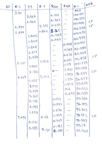 St B.S IS
3.54
२.994
2.044
0.171
0.249
7.497
3.269
2.966
1.845
1.840
1.848
2.217
२.250/
1.290
2.521
1.625
3.470
4.070
4.163
3.136
२०२१३
1.259
0.772
0.589
F.S
०.२7।
6.303
2.331 0-635
1.844 1.15
0.595
0.005
20916
3.776
Rise
०.23
ka-
1.034
10029
0.725
0.183
0.30 0.289
Fall |R.L
1.027
0.843
[101.209
102.359
102.9 54
102.959
0.008 102.951
-
१००
[100-271
100.574
| Note
0.369/102.582
0.033 102.549
0.691 101.858
1.119 100.739
1.231 99.508
1.255 98.253
1.376 96.877
1.845 95.032
0.6
94.432
0.093 94.339
-
CP
CP
95.366
960209
97.243
9827 2
98.997
99.18
99.469
CP
CP
CP