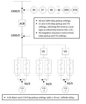 1500/5
ACB
1500/5
SIN
50/5
50 51
Wit
50 and SON relay pickup settings.
51 and 51N relay pickup and TD
settings, selecting the inverse curve
type as extremely inverse (SEL-U3).
• 46 (negative sequence overcurrent)
relay pickup and TD settings.
vs
SIN
46
LHF
SON-51N)
50/5
Vs
50/5
SIN
SIN-Alarm and 51N-Trip pickup settings with a 10 sec. definite delay.