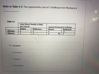 Refer to Table 3-3. The opportunity cost of 1 birdhouse for Montana is
Table 3-3
Labor Hours Needed to Make
One Unit of:
Baskets
6.
Amount Produced in 24 Hours:
Baskets
Birdhouses
Birdhouses
Montana
4.
12
Missouri
3
4
6.
3 baskets
1/3 basket
1 basket
4/3 baskets
