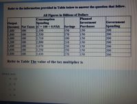 Refer to the information provided in Table below to answer the question that follow.
All Figures in Billions of Dollars
Consumption
Spending
Output
Income) Net Taxes (C= 100 + 0.9Yd)
2,600
2,800
3,000
3,200
3,400
3,600
3,800
100
100
100
100
100
100
2,350
2,530
2,710
2,890
3,070
3,250
3.430
|Savings
150
170
190
210
230
250
270
Planned
Investment
Purchases
150
150
150
150
150
150
Government
Spending
200
200
200
200
200
200
100
150
200
Refer to Table The value of the tax multiplier is
Select one:
a. -10
b. -5
C. -9
d. -4
