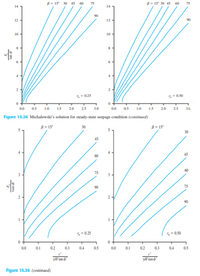 B= IS 30 45 60
75
B= 1S' 30 45 60
14
75
14
90
12
12-
90
10-
10-
2-
025
10
15
20
25
30
as
10
15
20
25
Figure 15.36 Michalowski's solution for steady-state seepage condition (continued)
A-15
30
A-15
30
45
45
75
75
90
-025
0+
00
02
03
04
05
00
02
03
04
05
yl und
yl tand
Figure 1536 (continaed)
