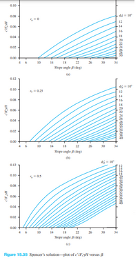 0.10 -
0,08 -
12
0.06
14
16
0.04 -
18
20
0.02 -
0.00
6.
10
14
18
26
30
34
Slope angle B (deg)
(a)
0.12
4= 10
0.10
=0.25
12
14
0.08 -
16
18
0.06 -
0.04 -
0.02 -
0.00 +
4 6
10
14
18 22
26
30
34
Slope angle B (deg)
(b)
d = 10
0.12
0.10
0.08
0.06 -
0.04
0.02 -
0.00 +
4 6
10
14
18
22
26
30
34
Slope angle B (deg)
(c)
Figure 15.35 Spencer's solution plot of c'IF.yH versus B
