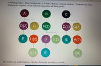 A bakery produces three baked goods A, B and C that use common elements. The following figure
displays the required bill of materials to produce all three goods:
A
D(2)
F(2)
D(4) G(2)
E
H(2)
D
|(3)
H(2)
|(4)
1(4)
The following table contains the data from the inventory records:
