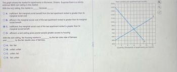 The graph shows the market for apartments in Kitchener, Ontario, Suppose there is a strictly
enforced $600 rent ceiling in this market.
With the rent ceiling, the market is
because
OA. inefficient; the marginal social benefit from the last apartment rented is greater than its
marginal social cost
OB. efficient; the marginal social cost of the last apartment rented is greater than its marginal
social benefit
C. inefficient; the marginal social cost of the last apartment rented is greater than its
marginal social benefit
OD. efficient; a rent ceiling gives poorer people greater access to housing
With the rent ceiling, the housing market is,
and
by the fair results view of fairness.
OA fair, fair
OB. unfair, unfair
OC. unfair, fair
OD. fair; unfair
by the fair rules view of faimess
1500
1400-
1300-
1200-
11004
1000
900-
800-
700-
600
500
400-
Rent (dollars per apartment per month)
15
D
15 18
12
Quantity (thousands of apartments per month)
E