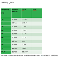 Case study 2_part 1
Frequency
Variable
Vp-p
Vrms
Resistor
(Hz)
10
109ko
320mv
20
109ko
980mV
30
109kn
1.10V
40
109kΩ
1.18V
50
109ko
1.32V
60
109ko
1.72V
70
109ko
2.12V
80
109ko
1.60V
90
109ko
180mV
98.89
109ko
95.2mV
Complete the table above use the suitable formula to find Vrms. And draw the graph.
