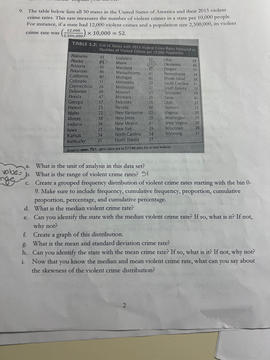 9.
value=
The table below lists all 50 states in the United States of America and their 2015 violent
crime rates. This rate measures the number of violent crimes in a state per 10,000 people.
For instance, if a state had 12,000 violent crimes and a population size 2,300,000, its violent
crime rate was
$(2,300,00) 10,000 = 52.
a.
C.
d.
e.
X
TABLE 3.2: List of States with 2015 Violent Crime Rates Measured as
Number of Violent Crimes per 10.000 Population
Alabama
Alaska
Arizona
Arkansas
California
Colorado
Connecticut
Delaware
Florida
Georgia
Hawaii
Idaho
Illinois
Indiana
lowa
Kansas
Kentucky
43
64
42
46
40
31
26
49
47
37
25
22
38
36
27
34
21
Louisiana
52
Maine
13
Maryland 47
Massachusetts 41
Michigan
45
20
Minnesota
23
24
Mississippi
27
7
Missouri
43
20
Montana
25
Nebraska
26
Nevada
60
New Hampshire 22
New Jersey
29
New Mexico
61
New York
North Carolina
North Dakota
Ohio
Oklahoma
Oregon
Pennsylvania
Rhode Island
South Carolina
South Dakota
Tennessee
Texas
Utah
Vermont
Virginia
Washington
West Virginia
Wisconsin
Wyoming
39
34
27
Source: www.fbi.gov; data are in Crime data file at text website.
2
29
44
25
34
26
51
32
59
41
22
f. Create a graph of this distribution.
g. What is the mean and standard deviation crime rate?
12
20
29
30
What is the unit of analysis in this data set?
What is the range of violent crime rates? 51
Create a grouped frequency distribution of violent crime rates starting with the bin 0-
9. Make sure to include frequency, cumulative frequency, proportion, cumulative
proportion, percentage, and cumulative percentage.
What is the median violent crime rate?
28
21
Can you identify the state with the median violent crime rate? If so, what is it? If not,
why not?
i.
h. Can you identify the state with the mean crime rate? If so, what is it? If not, why not?
Now that you know the median and mean violent crime rate, what can you say about
the skewness of the violent crime distribution?