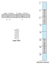 The image illustrates the concept of paging in memory management. It consists of three main components: a logical address format, a page table, and a depiction of physical memory.

### Logical Address Format:
- **Page Number (p):**
  - Size: \( m - n \) bits
- **Page Offset (d):**
  - Size: \( n \) bits

This format shows how a logical address is divided into a page number and a page offset.

### Page Table:
The page table maps logical pages to physical frames. It is represented as a table with two columns:
- **Index (Logical Page Number):**
  - 0
  - 1
  - 2
  - 3

- **Frame Number (Physical Frame Address):**
  - 0 maps to 6
  - 1 maps to 5
  - 2 maps to 2
  - 3 maps to 1

### Physical Memory:
- Represented as a linear array with addresses increasing by a factor of 4, from 0 to 28.
- Each block (of size 4 units) is labeled with a set of letters:

  - Address 0-3: Blank
  - Address 4-7: m, n, o, p
  - Address 8-11: j, k, l
  - Address 12-15: Blank
  - Address 16-19: e, f, g, h
  - Address 20-23: i, j, k, l
  - Address 24-27: a, b, c, d
  - Address 28: Blank

This setup illustrates how logical pages are translated to physical memory frames using a page table, highlighting the relationship between logical and physical memory using paging.