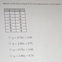 Which is the line of best fit for the data shown in the table?
y
2
4
6.
6.
8.
8.
9.
9.
O y = 0.72x+3.04
O y = 2.68x + 0.75
O y = 0.75x+ 2.68
O y = 2.68x + 0.70
96
XHN456
