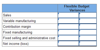 Sales
Variable manufacturing
Contribution margin
Fixed manufacturing
Fixed selling and administrative cost
Net income (loss)
Flexible Budget
Variances