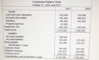 Comparative Balance Sheet
October 31, 2020, and 2021
2021
2020
Assets
Cash and cash equivalent
Accounts Receivable
450,000
385,400
185,000
45,000
650,100
1,715,500
350,000
440,850
185,000
Inventory
Prepaid expenses
Equipment, net
410,100
1,385,950
Total Assets
Liabilities
Accounts payable
198,500
145,000
345,900
Accrued liabilities
225,550
222,222
Bond payable
Stockholders' Equity:
Common Stock
Retained earnings
Treasury stock
Total liabilities and stockholders' equity
245,000
931,655
|(150,555)
1,715,500
193,230
844,948
(100,000)
1,385,950
