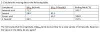 2. Calculate the missing data in the following table.
Compound
AHvap (kJ/mol)
ASvap [J/(mol-K)1
Boiling Point (°C)
hexanoic acid
71.1
105.7
hexane
28.9
85.5
formic acid
60.7
100.8
1-hexanol
44.5
157.5
The text states that the magnitude of ASvap tends to be similar for a wide variety of compounds. Based on
the values in the table, do you agree?
