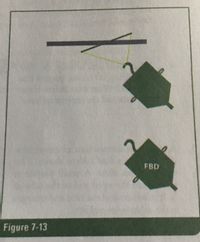 The image depicts a diagram illustrating a physics concept involving a free body diagram (FBD). 

There are two identical objects shown suspended from a rod. Each object is hanging at different angles, demonstrating the effect of force and tension in equilibrium scenarios. The upper object is attached with two yellow lines converging towards the attachment point on the rod, indicating the forces acting on it.

The lower object has "FBD" written on it, highlighting it as the subject of a free body diagram analysis, which typically involves identifying and representing all the forces acting on the object.

Figure 7-13