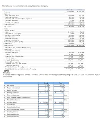 The following financial statements apply to Zachary Company:
Revenues
Expenses
Cost of goods sold
Total expenses
Net income
Assets
Current assets
Cash
Selling expenses
General and administrative expenses
Interest expense
Income tax expense
Marketable securities
Accounts receivable
Inventories
Prepaid expenses
Total current assets.
Plant and equipment (net)
Intangibles
Total assets
Liabilities and Stockholders' Equity
Liabilities
Current liabilities
Accounts payable
Other
Total current liabilities
Bonds payable
Total liabilities
Stockholders' equity
Common stock (43,000 shares)
Retained earnings
a.
b.
C.
d.
Return on equity
Earnings per share
e. Price-earnings ratio
f. Book value per share of common stock
9- Times interest earned
h.
Net margin
Return on investment
i. Current ratio
m.
n.
Working capital
j. Quick (acid-test) ratio
k. Accounts receivable turnover
1. Inventory turnover
Debt-to-equity ratio
Debt-to-assets ratio
$
$
Year 2
Total stockholders' equity
Total liabilities and stockholders' equity
52700
Required
Calculate the following ratios for Year 1 and Year 2. When data limitations prohibit computing averages, use year-end balances in your
calculations.
19.38 %
11.84 %
17.24 %
0.33
196,400
4.56
times
times
6.46 times
0.63 times
0.40
29 %
$
$
Year 1
18.72 %
9.46 %
13.77 %
0.27
188,200
4.67
Year 2
$ 220,800
$ 5,700
1,900
36,800
203,000
4,200
51,600
105,600
20,400
$ 377,600
times
34 %
125,800
19,700
10,700
times
1,300
20,500
178,000
$ 42,800
128,000
141,700
269,700
$ 377,600
5.34 times
0.51 times
0.52
$ 39,200
16,000
55,200
52,700
107,900
Year 1
$ 182,700
102,100
17,700
9,700
1,300
17,700
148,500
$ 34,200
$ 7,800
1,900
31,600
195,000
3,200
239,500
105,600
0
$ 345,100
$ 35,000
16,300
51,300
66,900
118, 200
128,000
98,900
226,900
$ 345,100