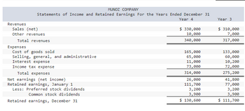 Revenues
Sales (net)
MUNOZ COMPANY
Statements of Income and Retained Earnings For the Years Ended December 31
Year 3
Other revenues
Total revenues
Expenses
Cost of goods sold
Selling, general, and administrative
Interest expense
Income tax expense
Total expenses
Net earnings (net income)
Retained earnings, January 1
Less: Preferred stock dividends
Common stock dividends
Retained earnings, December 31
Year 4
$ 330,000
10,000
$ 310,000
7,000
340,000
317,000
165,000
133,000
65,000
60,000
11,000
10,200
73,000
72,000
314,000
275,200
26,000
41,800
111,700
77,000
3,200
3,200
3,900
3,900
$ 130,600
$ 111,700