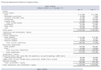 Financial statements for Munoz Company follow.
MUNOZ COMPANY
Balance Sheets As of December 31
Year 4
Year 3
Assets
Current assets
Cash
Marketable securities
Accounts receivable (net)
Inventories
Prepaid items
Total current assets
Investments
Plant (net)
Land
Total assets
Liabilities and Stockholders' Equity
Liabilities
Current liabilities
Notes payable
Accounts payable
Salaries payable
Total current liabilities
Noncurrent liabilities
Bonds payable
$ 21,000
21,000
$ 17,000
7,000
51,000
43,000
136,000
144,000
25,000
10,000
221,000
15,000
254,000
22,000
260,000
28,000
$ 564,000
245,000
23,000
$ 504,000
$ 24,600
58,800
25,000
$ 8,300
45,000
19,000
108,400
72,300
140,000
140,000
Other
25,000
20,000
Total noncurrent liabilities
165,000
160,000
Total liabilities
273,400
232,300
Stockholders' equity
Preferred stock, (par value $10, 4% cumulative, non-participating; 8,000 shares
authorized and issued)
Common stock (no par; 50,000 shares authorized; 10,000 shares issued)
Retained earnings
Total stockholders' equity
Total liabilities and stockholders' equity
80,000
80,000
80,000
80,000
130,600
111,700
290,600
271,700
$ 564,000
$ 504,000
MUNOZ COMPANY