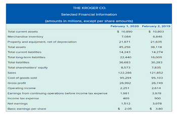 THE KROGER CO.
Selected Financial Information
(amounts in millions, except per share amounts)
February 1, 2020
Total current assets
Merchandise inventory
Property and equipment, net of depreciation
Total assets
Total current liabilities
Total long-term liabilities
$ 10,890
7,084
February 2, 2019
$ 10,803
6,846
21,871
21,635
45,256
38,118
14,243
14,274
22,440
16,009
Total liabilities
36,683
30,283
Total shareholders' equity
8,573
7,835
Sales
122,286
121,852
Cost of goods sold
95,294
95,103
Gross profit
26,992
26,749
Operating income
2,251
2,614
Earnings from continuing operations before income tax expense
1,981
3,978
Income tax expense
469
900
Net earnings
1,512
3,078
Basic earnings per share
$
2.05
$
3.80