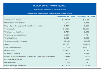 PUBLIX SUPER MARKETS, INC.
Selected Financial Information
(amounts in millions except per share data)
Total current assets
Merchandise inventory
Property and equipment, net of depreciation
Total assets
Total current liabilities
Total long-term liabilities
Total liabilities
Total stockholders' equity
Sales
Cost of goods sold
Gross profit
Operating income
Earnings from continuing operations before income taxes
Income tax expense
Net earnings
Basic earnings per share
December 28, 2019 December 29, 2018
$ 3,928
$ 3,814
1,913
1,849
9,185
8,637
24,507
18,983
3,701
3,010
3,905
978
7,606
3,988
16,901
14,995
38,116
36,094
27,740
26,311
10,376
9,783
2,889
2,744
3,786
2,921
781
540
3,005
2,381
$
4.21
$
3.28