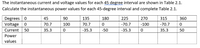 The instantaneous current and voltage values for each 45 degree interval are shown in Table 2.1.
Calculate the instantaneous power values for each 45-degree interval and complete Table 2.1.
Degrees 0
Voltage
45
90
135
180
225
270
315
360
70.7
100
70.7
-70.7
-100
-70.7
Current
50
35.3
-35.3
-50
-35.3
35.3
50
Power
values
