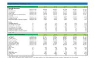 Sega Sammy Holdings, Inc.
Earnings Information
Earnings Information
2017
2018
2019
2020
2021
millions of yen
millions of yen
323,664
55,671
202,930
120,734
366,594
75,351
230,092
136,502
277,748
87,289
176,973
100,775
Net sales
366,939
41,546
231,261
135,678
331,648
53,745
211,199
120,449
Overseas sales
millions of yen
millions of yen
Cost of sales
Gross profit
Selling, general and administrative
millions of yen
106,150
103,013
107,369
108,859
94,221
expenses
Operating income
Ordinary income
Profit attributable to owners of parent
millions of yen
millions of yen
millions of yen
29,527
28,542
17,720
14,578
13,079
7,495
27,643
25,296
6,553
1,715
27,607
8,930
2,642
13,775
1,274
Ratios
%
%
Overseas sales ratio
11.3
17.2
16.2
20.6
31.4
Cost of sales to net sales
Gross profit to net sales
SGA expenses to net sales
Operating income margin
Ordinary income to net sales
Profit attributable to owners of parent
to net sales
63.0
62.7
63.7
62.8
63.7
%
37.0
37.3
36.3
37.2
36.3
%
28.9
31.8
32.4
29.7
33.9
8.0
5.5
3.9
7.5
2.4
7.8
4.5
2.3
6.9
0.6
7.5
2.8
0.8
3.8
0.5
Balance Sheets Information
2020
2021
421,599
2017
2018
473,467
310,456
272,331
201,136
2019
millions of yen
millions of yen
millions of yen
millions of yen
millions of yen
millions of yen
millions of yen
millions of yen
Total assets
464,654
305,337
260,462
204,191
521,599
311,497
324,115
197,483
112,567
97,534
102,855
307,764
458,268
296,858
268,976
189,292
86,147
75,263
75,300
294,102
Net assets
291,256
276,295
145,304
Current assets
Noncurrent assets
87,542
71,774
76,100
302,648
Current liabilities
84,452
78,558
87,000
307,951
59,777
70,566
52,000
290,759
Noncurrent liabilities
Interest-bearing debt
Shareholders' equity
Ratios
Equity ratio
ROA
ROE
%
59.0
65.0
1.8
65.1
64.2
69.0
5.2
9.2
0.6
3.0
0.3
%
%
2.9
0.9
4.6
0.4
Debt ratio
68.3
52.9
52.6
54.9
44.8
64.2
287.9
Fixed assets ratio
%
63.7
67.5
64.4
50.0
%
times
1. Interest-bearina debt - Loans pavable. Bonds pavable
Current ratio
D/E ratio
328.3
297.5
312.2
462.2
0.3
0.3
0.3
0.3
0.2
2. Ratios - ROA is calculated by usina "Ordinary income / Total assets" until 2015 and "Profit attributable to owners of parent / Total assets" from 2016 onwards.
