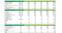 Cash Flows Information
2018
2019
14,876
-22,113
-20,668
2021
-6,384
30,473
-31,492
24,089
2017
2020
Operating activities CF
Investing activities CF
Financing activities CF
Free CF
Cash and cash equivalents at the year-
millions of yen
millions of yen
millions of yen
millions of yen
millions of yen
59,126
-4,767
-38,334
54,359
26,487
-20,422
-28,780
6,065
38,537
-15,464
-10,956
23,073
-7,237
199,208
176,566
148,064
158,617
154,540
end
millions of yen
millions of yen
millions of yen
14,504
Capital expenditures
Depreciation and amortization
27,063
20,561
67,102
24,196
19,180
62,087
34,424
18,819
66,681
22,896
17,193
76,535
14,508
R&D expenses
61,969
Selected Financial Data
2020
2017
521,599
311,497
307,764
47,440
27,063
20,561
2018
2019
2021
millions of yen
millions of yen
millions of yen
millions of yen
millions of yen
millions of yen
millions of yen
Total assets
Net assets
Shareholders' equity
Inventories
473,467
310,456
307,951
40,573
24,196
19,180
464,654
305,337
302,648
50,020
34,424
18,819
66,681
458,268
296,858
294,102
47,007
22,896
17,193
76,535
421,599
291,256
290,759
52,911
14,504
14,508
61,969
Capital expenditures
Depreciation and amortization
67,102
R&D expenses
Total asset turnover
62,087
0.7
times
0.7
0.7
0.8
0.6
Inventory turnover
Employee
Number of employees
Sales per employee
times
7.7
8.0
6.6
7.8
5.2
8,798
41.7
7,993
employees
millions of yen
7,639
48.0
7,726
41.9
7,535
36.9
41.5
Others
ROE
%
9.2
2.9
0.9
4.6
0.4
ROA
5.2
0.3
1.8
44.2
0.6
115.9
3.0
22.4
%
PER
times
12.7
318.6
PBR
times
1.1
1.3
1.0
1.1
1.4
Per Share Data
2017
2018
2019
2020
2021
Net income per share
Net income per share (Diluted)
Net assets per share
Cash dividends per share
Stock price
Others
yen
117.79
38.10
11.27
58.65
5.42
N/A
1,236.82
yen
117.40
38.04
11.24
58.63
1,313.06
1,251.02
1,313.90
40.00
1,289.32
40.00
yen
yen
40.00
40.00
30.00
yen
1,492
1,685
1,306
1,315
1,727
Dividends paid to net assets
3.1
3.0
3.1
3.1
22.4
2.4
%
times
318.6
1.4
12.7
44.2
115.9
PER
PBR
times
1.1
1.3
1.0
1.1
