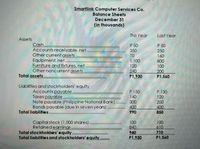 Smartlink Computer Services Co.
Bolance Sheets
December 31
(in thousandi)
he Year
Lant rear
Aseh
P50
350
Accounh recelvoble. net.
Other curent oets
Equipment net
Beniture ond fistures. net
Other nonturent met
P50
250
140
800
100
1100
120
240
P1.30
200
P1S0
Total aet
Liabites ond stockholders'eauty
Accounts poyobie
Tarespoyotle
Note payable riippine Notional Bar)
Bondi payobie dveh seven yean
Total liablities
P150
140
P130
120
200
300
850
Copitalstock (1.000 thares
Retanedeing
Totol stockhoiders'equity
Totol liabilties ond stockholder eqvity
100
100
710
140
P1.30
