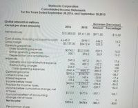 Starbucks Corporation
Consolidated Income Statements
For the Years Ended September 28,2016, and September 30,2015
(Dollar amounts in millions
except per share amounts)
Increase (Decrease)
Amount Percentage
2016
2015
Netrevenues
$10.383.00 $9.411.50 $971.50
$10.30
Cost of sales, including occupancy costs 4.645.3
Gross morgin
Operating expenses
Store operating expenses
Other operating expenses
Depreciation and amortization
expenses
General andadministrative expense
Restructuring charges
Total operating expenses
Operatingincome
Otherincome. net
interest expense
Income before taxes
Provision for income taxes
Income before cumulative change, net
of taxes
Cumulative effect of accounting
change, net of taxes
Net income
3999.1
$5412.4
646.2
325.3
16.2
$5.737.30
$3745.1 $3.215.90
330.1
529.2
35.9
16.5
12.2
294.2
549.3
456
266.9
5347.4
$390.3
122.6
-53.4
$459.5
467.2
489.2
82.1
-33.2
266.9
880.9
555.6
-25.8
-15.4
-596.8
-239.7
17.6
-6.8
100
19.7
-58.7
-17.4
40.5
4466.5
$945.90
148.4
+38
ST056 3
383.7
-56.5
44
-62.5
$315.5
$672.6
-357.1
-53.1
$315.5
$672.6
-357.1
-53.1
Percommon share:
