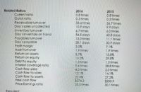 2016
0.8 times
0.3 times
33.6 times
10.9 days
6.7 times
54.5 days
13.0 times
28.1 ooys
3.0%
1.9times
5.7%
13.2%
1.3times
9.6times
4.0times
12.1%
2015
0.8times
0.3 times
36.7 times
9.9 days
6.0 times
60.8 days
11.1 times
32.9 days
7.1%
1.9 times
Related Ratios:
Curentratio
Quick ratio
Receivable turnover
Day'ssales uncolected
Inventory tumover
Day'sinventory on hand
Payablesturnover
Day'spayable
Profit margin
Asset turnover
Return on assets
Return on equity
Debtto equity
Interest coverage ratio
Cash flow yield
Cash flow to sales
Cash flow to assets
Free cash flow
Price Earnings ratio
13.8%
29.8%
1.3times
28.8times
2.0 times
14.1%
27.2%
$250.9
30.1 times
చర చెలె
$274.2
35.5times
Required:
