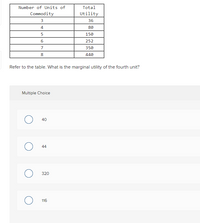 Number of Units of
Total
Commodity
Utility
3
36
4
80
5
150
252
7
350
8
440
Refer to the table. What is the marginal utility of the fourth unit?
Multiple Choice
40
44
320
116
