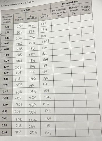 21
2. Measurements for x =
Micrometer
reading,
Ym (mm)
0.00
0.20
0.40
0.60
0.80
1.00
1.20
1.40
1.90
2.40
2.90
3.40
3.90
4.40
4.90
5.40
5.90
6.40
Raw data
hbox
(mm H₂0)
208
= 0.265 m
208
208
208
208
208 178
208
180
208
182
208
184
208 184
208
188
190
208
hpitot
(mm H20)
208
208
208
166
172
208
198
208 200
208
202
204
194
206
206
hatm
(mm H₂0)
134
134
134
134
134
134
134
134
134
134
134
134
134
134
134
Processed data
Pitot position, Dynamic
y=Ym+d/2 pressure
(Pa)
(mm)
134
134
134
Velocity,
U (m/s)