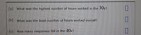 (a) What was the highest number of hours worked in the 30s?
(b) What was the least number of hours worked overall?
(c) How many responses fell in the 40s?
