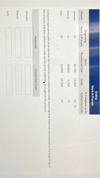 Month
January
March
July
January
March
Beginning
Work in Process
July
-0-
-0-
-0-
Units
Transferred Out
Materials
42,700
48,800
54,900
Ending
Work in Process
Units
12,200
9,760
19,520
Compute equivalent units of production for materials and conversion costs, assuming that materials are entered at the beginning of
the process and that conversion costs are incurred uniformly throughout the process.
% Complete as to
Conversion Cost
Conversion Costs
40 %
75
25