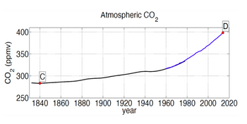 (dd)
400
350
300 C
Atmospheric CO₂
250
1840 1860 1880 1900 1920 1940 1960 1980 2000 2020
year