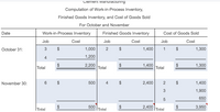 Ciement Manuiaciuring
Computation of Work-in-Process Inventory,
Finished Goods Inventory, and Cost of Goods Sold
For October and November
Date
Work-in-Process Inventory
Finished Goods Inventory
Cost of Goods Sold
Job
Cost
Job
Cost
Job
Cost
October 31:
3
$
1,000
2$
1,400
1
1,300
4
1,200
2,200
1,400
1,300
Total
Total
Total
November 30:
6
500
2,400
1,400
1,900
650
500
2,400
3,950
Total
Total
Total
%24
LO
%24
