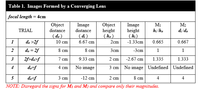 Table 1. Images Formed by a Converging Lens
focal length = 4cm
Object
Image
Object
height
(ho)
Image
height
(hi)
Mi
M2
TRIAL
distance
distance
hi/ho
di ldo
( do)
(di)
1
do >2f
10 cm
6.67 cm
2cm
-1.33cm
0.665
0.667
2
do = 2f
8 cm
8 cm
Зст
-3cm
1
1
3
2f>do>f
7 cm
9.33 cm
2 cm
-2.67 cm
1.335
1.333
4
do=f
4 cm
No image
3 cm No image Undefined Undefined
5
dof
3 ст
-12 cm
2 cm
8 cm
4
4
NOTE: Disregard the signs for Mı and M2 and compare only their magnitudes.
