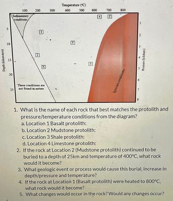 Depth (kilometers)
10
15
20
100
Sedimentary
conditions
25
0
200
3
X
These conditions are
not found in nature
300
Temperature (°C)
400
500
600
700
800
Igneous conditions
3
6
7
8
Pressure (kilobars)
1. What is the name of each rock that best matches the protolith and
pressure/temperature conditions from the diagram?
a. Location 1 Basalt protolith:
b. Location 2 Mudstone protolith:
c. Location 3 Shale protolith:
d. Location 4 Limestone protolith:
2. If the rock at Location 2 (Mudstone protolith) continued to be
buried to a depth of 25km and temperature of 400°C, what rock
would it become?
3. What geologic event or process would cause this burial, increase in
depth/pressure and temperature?
4. If the rock at Location 1 (Basalt protolith) were heated to 800°C,
what rock would it become?
5. What changes would occur in the rock? Would any changes occur?