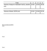 Trials
1
2
3
Volume of aliquot of standard CaCO, solution 25.00
25.00 25.00
(ml)
Volume of titrant, EDTA (ml)
23.20
23.50 23.34
Titer (mg CaCo,/mL EDTA)
Trial 1
Trial 2
Trial 3
