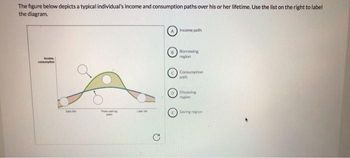 The figure below depicts a typical individual's income and consumption paths over his or her lifetime. Use the list on the right to label
the diagram.
me
consumption
www
Later
Income path
8 Borrowing
region
c) Consumption
path
D) Dissaving
region
Saving region