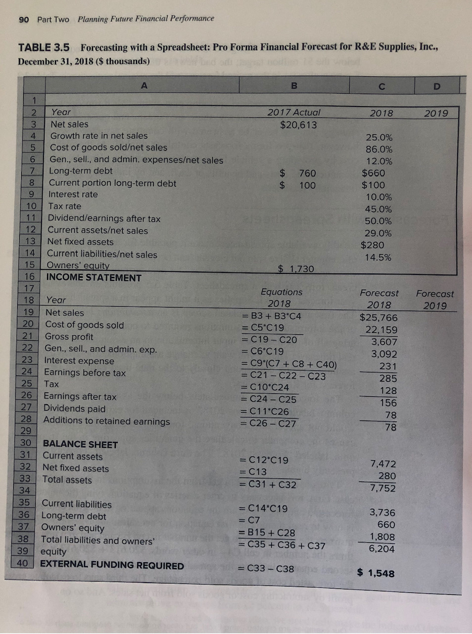 90
Part Two Planning Future Financial Performance
TABLE 3.5 Forecasting with a Spreadsheet: Pro Forma Financial Forecast for R&E Supplies, Inc.,
December 31, 2018 ($ thousands)
2017 Actual
$20,613
Year
2018
2019
Net sales
4.
Growth rate in net sales
25.0%
Cost of goods sold/net sales
Gen., sell., and admin. expenses/net sales
Long-term debt
Current portion long-term debt
9.
86.0%
6.
12.0%
2$
24
760
$660
100
$100
Interest rate
10.0%
10
11 Dividend/earnings after tax
Current assets/net sales
Tax rate
45.0%
50.0%
12
29.0%
13
14
Net fixed assets
$280
Current liabilities/net sales
14.5%
Owners' equity
16 INCOME STATEMENT
15
$1,730
17
Equations
2018
Forecast
Forecast
18
Year
2018
2019
19
Net sales
= B3 + B3*C4
$25,766
Cost of goods sold
Gross profit
20
= C5*C19
= C19 - C2O
22,159
21
3,607
22
Gen., sell., and admin. exp.
= C6*C19
= C9*(C7 + C8 + C40)
= C21 - C22- C23
= C10 C24
3,092
23
Interest expense
231
24 Earnings before tax
285
25
Tax
128
26 Earnings after tax
27 Dividends paid
= C24 - C25
156
= C11 C26
= C26 – C27
78
28
Additions to retained earnings
29
78
30
BALANCE SHEET
31 Current assets
= C12*C19
7,472
32
Net fixed assets
= C13
33
Total assets
280
= C31 + C32
34
7,752
Current liabilities
36 Long-term debt
Owners' equity
35
= C14*C19
= C7
= B15 + C28
= C35 + C36 + C37
3,736
37
660
38
39 equity
1,808
6,204
Total liabilities and owners'
40
EXTERNAL FUNDING REQUIRED
= C33 - C38
$ 1,548
