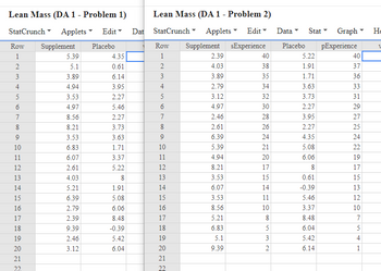 Lean Mass (DA 1 - Problem 1)
StatCrunch Applets Edit
Placebo
Row
1
2345
2
5
6
7
8
9
10
11
12
13
14
15
16
17
18
19
20
21
22.
Supplement
5.39
5.1
3.89
4.94
3.53
4.97
8.56
8.21
3.53
6.83
6.07
2.61
4.03
5.21
6.39
2.79
2.39
9.39
2.46
3.12
4.35
0.61
6.14
3.95
2.27
5.46
2.27
3.73
3.63
1.71
3.37
5.22
8
1.91
5.08
6.06
8.48
-0.39
5.42
6.04
Lean Mass (DA 1 - Problem 2)
Dat StatCrunch Applets Edit Data Stat▾ Graph
sExperience
pExperience
Row
1
2
WN
3
4
5067
8
9
10
11
12
13
14
15
16
17
18
19
20
21
22
Supplement
2.39
4.03
3.89
2.79
3.12
4.97
2.46
2.61
6.39
5.39
4.94
8.21
3.53
6.07
3.53
8.56
5.21
6.83
5.1
9.39
40
38
35
34
32
30
28
26
24
21
20
17
15
14
11
10
8
5
3
2
Placebo
5.22
1.91
1.71
3.63
3.73
2.27
3.95
2.27
4.35
5.08
6.06
8
0.61
-0.39
5.46
3.37
8.48
6.04
5.42
6.14
40
37
36
33
31
29
27
535
25
24
22
19
17
15
13
12
10
7
5
4
1
H