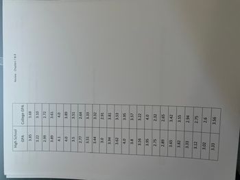High School
GPA
3.85
3.22
2.99
3.89
4.1
4.0
3.5
2.77
3.51
3.44
3.0
3.94
3.62
4.0
3.8
3.56
3.95
2.75
2.89
3.65
3.82
3.33
3.12
3.02
3.33
College GPA
3.68
3.10
2.72
3.61
4.0
3.89
3.51
2.64
3.33
3.32
2.91
3.81
3.53
3.95
3.57
3.22
4.0
2.32
2.65
3.42
3.55
2.94
2.75
2.6
3.56
Review Chapters 7 & 8