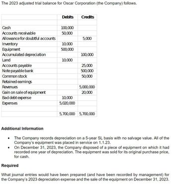 The 2023 adjusted trial balance for Oscar Corporation (the Company) follows.
Debits
Credits
Cash
100,000
Accounts receivable
50,000
Allowance for doubtful accounts
5,000
Inventory
10,000
Equipment
500,000
Accumulated depreciation
100,000
Land
10,000
Accounts payable
25,000
Note payable bank
500,000
Common stock
50,000
Revenues
Retained earnings
Gain on sale of equipment
5,000,000
20,000
Bad debt expense
Expenses
10,000
5,020,000
5,700,000 5,700,000
Additional Information
. The Company records depreciation on a 5-year SL basis with no salvage value. All of the
Company's equipment was placed in service on 1.1.23.
•
On December 31, 2023, the Company disposed of a piece of equipment on which it had
recorded one year of depreciation. The equipment was sold for its original purchase price,
for cash.
Required
What journal entries would have been prepared (and have been recorded by management) for
the Company's 2023 depreciation expense and the sale of the equipment on December 31, 2023.