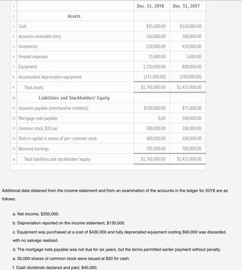 1
2
Assets
Dec. 31, 20Y8 Dec. 31, 20Y7
3 Cash
4 Accounts receivable (net)
$95,000.00
$110,000.00
260,000.00
280,000.00
5
Inventories
520,000.00
450,000.00
6 Prepaid expenses
7 Equipment
15,000.00
5,000.00
1,130,000.00
800,000.00
8
Accumulated depreciation-equipment
(235,000.00)
(190,000.00)
9
Total assets
$1,785,000.00
$1,455,000.00
10
Liabilities and Stockholders' Equity
11 Accounts payable (merchandise creditors)
$100,000.00
$75,000.00
12 Mortgage note payable
0.00
500,000.00
13 Common stock, $10 par
500,000.00
200,000.00
14 Paid-in capital in excess of par-common stock
400,000.00
100,000.00
15 Retained earnings
785,000.00
580,000.00
16
Total liabilities and stockholders' equity
$1,785,000.00
$1,455,000.00
Additional data obtained from the income statement and from an examination of the accounts in the ledger for 20Y8 are as
follows:
a. Net income, $250,000.
b. Depreciation reported on the income statement, $135,000.
c. Equipment was purchased at a cost of $420,000 and fully depreciated equipment costing $90,000 was discarded,
with no salvage realized.
d. The mortgage note payable was not due for six years, but the terms permitted earlier payment without penalty.
e. 30,000 shares of common stock were issued at $20 for cash.
f. Cash dividends declared and paid, $45,000.