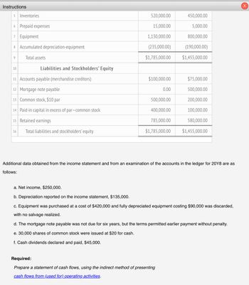 Instructions
5 Inventories
6 Prepaid expenses
7 Equipment
8 Accumulated depreciation-equipment
520,000.00
450,000.00
15,000.00
5,000.00
1,130,000.00
800,000.00
(235,000.00)
(190,000.00)
9
Total assets
$1,785,000.00
$1,455,000.00
10
Liabilities and Stockholders' Equity
11 Accounts payable (merchandise creditors)
$100,000.00
$75,000.00
12 Mortgage note payable
0.00
500,000.00
13 Common stock, $10 par
500,000.00
200,000.00
14 Paid-in capital in excess of par-common stock
400,000.00
100,000.00
15 Retained earnings
785,000.00
580,000.00
16
Total liabilities and stockholders' equity
$1,785,000.00
$1,455,000.00
Additional data obtained from the income statement and from an examination of the accounts in the ledger for 20Y8 are as
follows:
a. Net income, $250,000.
b. Depreciation reported on the income statement, $135,000.
c. Equipment was purchased at a cost of $420,000 and fully depreciated equipment costing $90,000 was discarded,
with no salvage realized.
d. The mortgage note payable was not due for six years, but the terms permitted earlier payment without penalty.
e. 30,000 shares of common stock were issued at $20 for cash.
f. Cash dividends declared and paid, $45,000.
Required:
Prepare a statement of cash flows, using the indirect method of presenting
cash flows from (used for) operating activities.