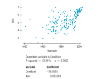 7+
6 +
4 +
3+
1850
1900
1950
2000
Year built
Dependent variable is Condition
R-squared = 42.54% s = 0.7603
Variable
Coefficient
Constant
-36.0501
Year
0.021048
HDI
